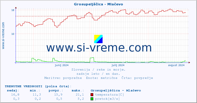 POVPREČJE :: Grosupeljščica - Mlačevo :: temperatura | pretok | višina :: zadnje leto / en dan.