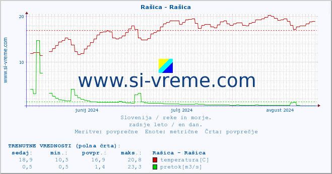 POVPREČJE :: Rašica - Rašica :: temperatura | pretok | višina :: zadnje leto / en dan.