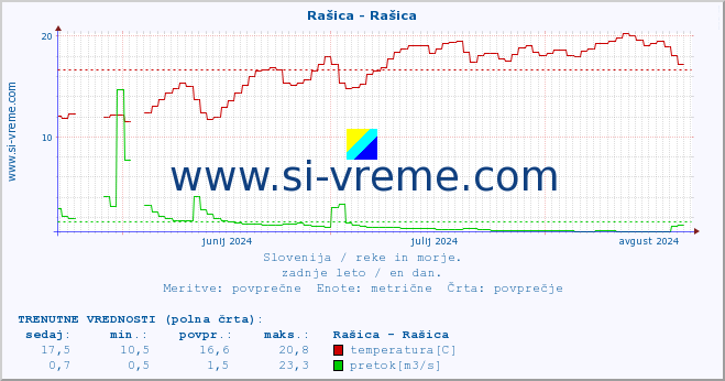 POVPREČJE :: Rašica - Rašica :: temperatura | pretok | višina :: zadnje leto / en dan.