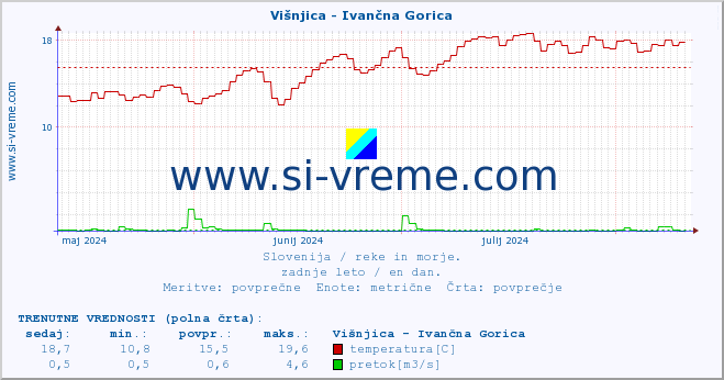 POVPREČJE :: Višnjica - Ivančna Gorica :: temperatura | pretok | višina :: zadnje leto / en dan.