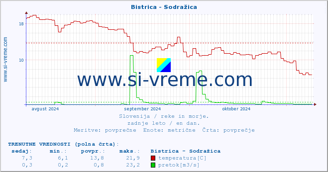 POVPREČJE :: Bistrica - Sodražica :: temperatura | pretok | višina :: zadnje leto / en dan.