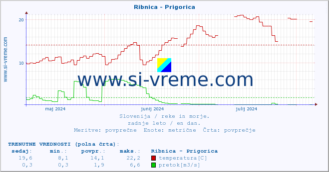 POVPREČJE :: Ribnica - Prigorica :: temperatura | pretok | višina :: zadnje leto / en dan.