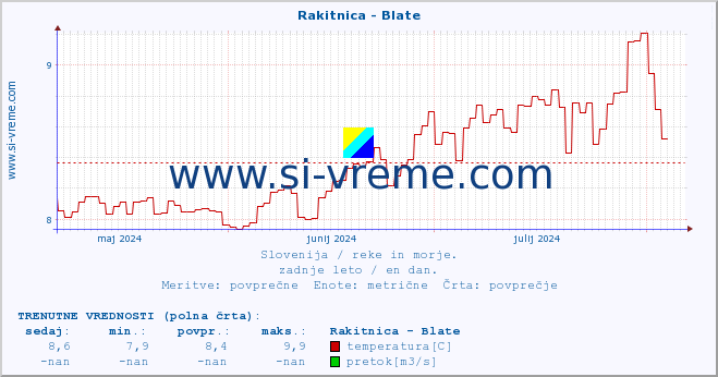 POVPREČJE :: Rakitnica - Blate :: temperatura | pretok | višina :: zadnje leto / en dan.