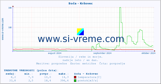 POVPREČJE :: Soča - Kršovec :: temperatura | pretok | višina :: zadnje leto / en dan.