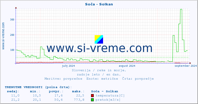 POVPREČJE :: Soča - Solkan :: temperatura | pretok | višina :: zadnje leto / en dan.