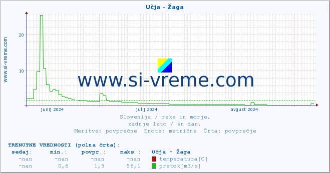 POVPREČJE :: Učja - Žaga :: temperatura | pretok | višina :: zadnje leto / en dan.