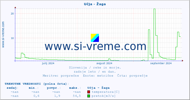 POVPREČJE :: Učja - Žaga :: temperatura | pretok | višina :: zadnje leto / en dan.