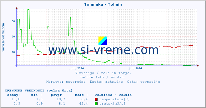 POVPREČJE :: Tolminka - Tolmin :: temperatura | pretok | višina :: zadnje leto / en dan.