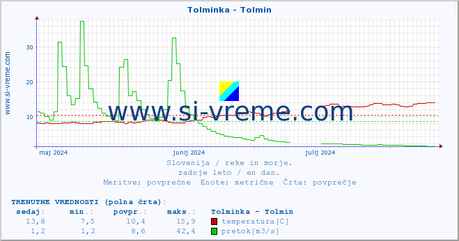 POVPREČJE :: Tolminka - Tolmin :: temperatura | pretok | višina :: zadnje leto / en dan.