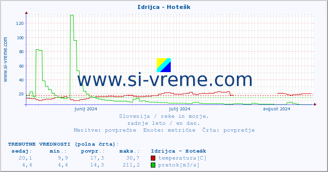 POVPREČJE :: Idrijca - Hotešk :: temperatura | pretok | višina :: zadnje leto / en dan.