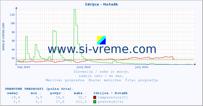 POVPREČJE :: Idrijca - Hotešk :: temperatura | pretok | višina :: zadnje leto / en dan.