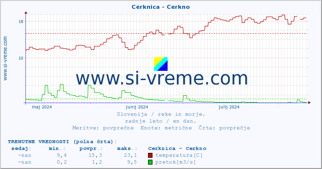 POVPREČJE :: Cerknica - Cerkno :: temperatura | pretok | višina :: zadnje leto / en dan.