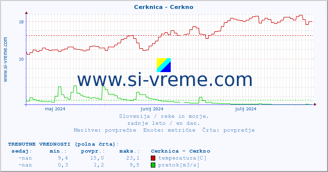 POVPREČJE :: Cerknica - Cerkno :: temperatura | pretok | višina :: zadnje leto / en dan.