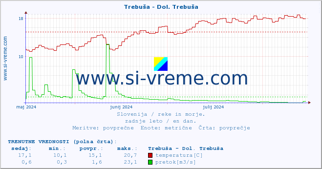 POVPREČJE :: Trebuša - Dol. Trebuša :: temperatura | pretok | višina :: zadnje leto / en dan.