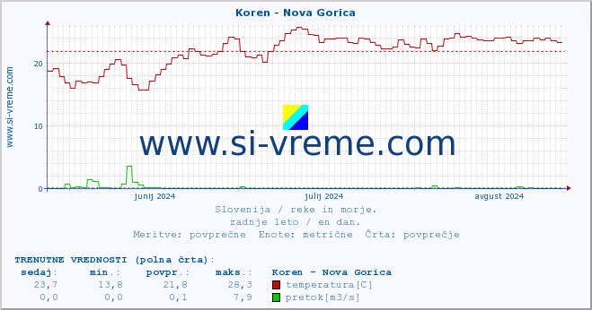 POVPREČJE :: Koren - Nova Gorica :: temperatura | pretok | višina :: zadnje leto / en dan.