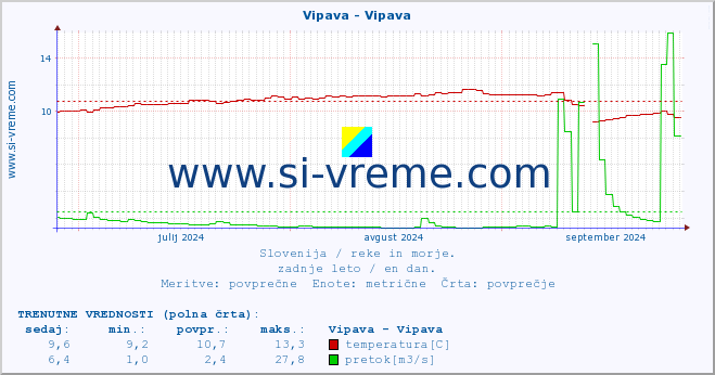 POVPREČJE :: Vipava - Vipava :: temperatura | pretok | višina :: zadnje leto / en dan.