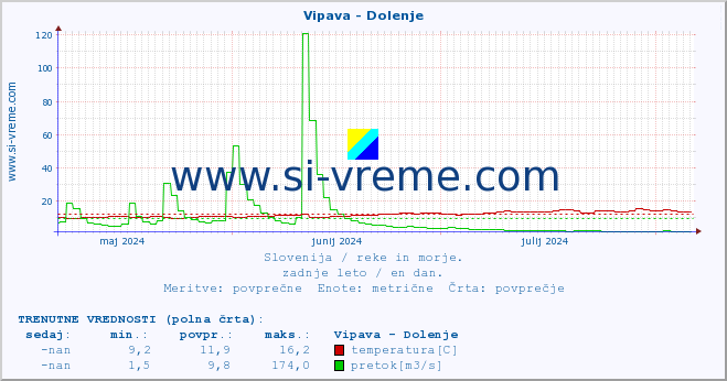 POVPREČJE :: Vipava - Dolenje :: temperatura | pretok | višina :: zadnje leto / en dan.