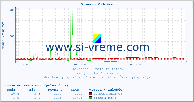 POVPREČJE :: Vipava - Zalošče :: temperatura | pretok | višina :: zadnje leto / en dan.