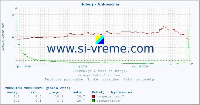 POVPREČJE :: Hubelj - Ajdovščina :: temperatura | pretok | višina :: zadnje leto / en dan.