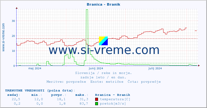 POVPREČJE :: Branica - Branik :: temperatura | pretok | višina :: zadnje leto / en dan.