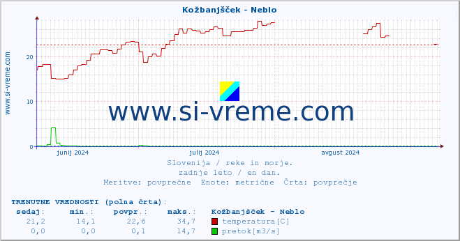 POVPREČJE :: Kožbanjšček - Neblo :: temperatura | pretok | višina :: zadnje leto / en dan.