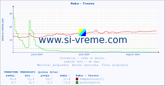 POVPREČJE :: Reka - Trnovo :: temperatura | pretok | višina :: zadnje leto / en dan.