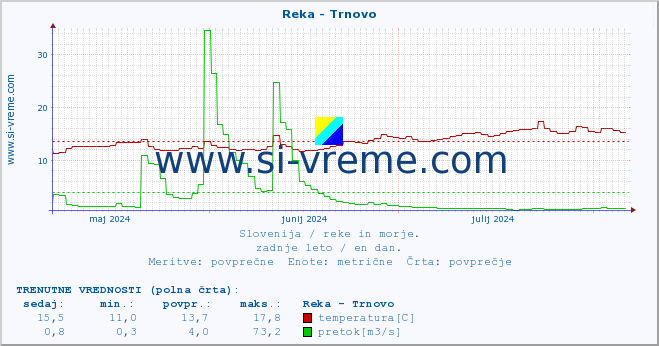 POVPREČJE :: Reka - Trnovo :: temperatura | pretok | višina :: zadnje leto / en dan.