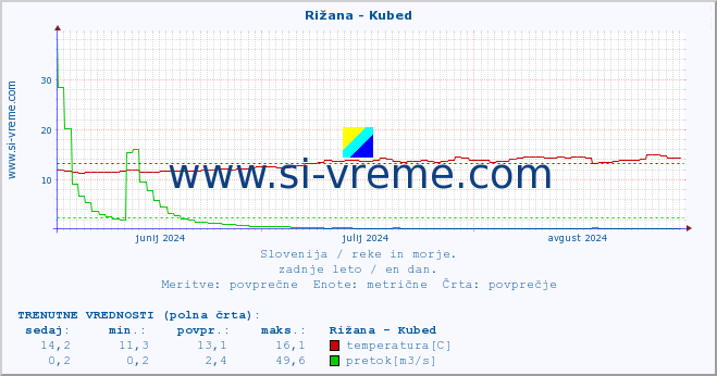 POVPREČJE :: Rižana - Kubed :: temperatura | pretok | višina :: zadnje leto / en dan.