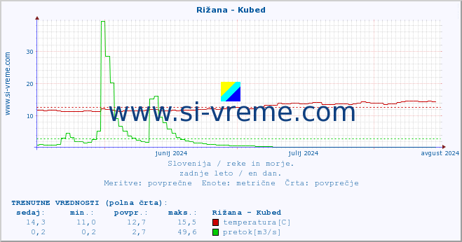 POVPREČJE :: Rižana - Kubed :: temperatura | pretok | višina :: zadnje leto / en dan.