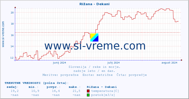 POVPREČJE :: Rižana - Dekani :: temperatura | pretok | višina :: zadnje leto / en dan.