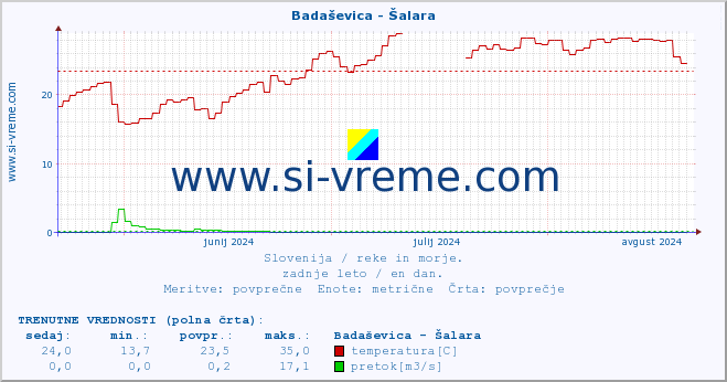 POVPREČJE :: Badaševica - Šalara :: temperatura | pretok | višina :: zadnje leto / en dan.