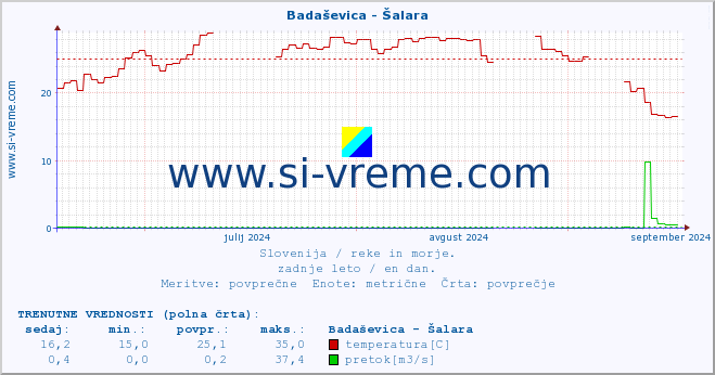 POVPREČJE :: Badaševica - Šalara :: temperatura | pretok | višina :: zadnje leto / en dan.