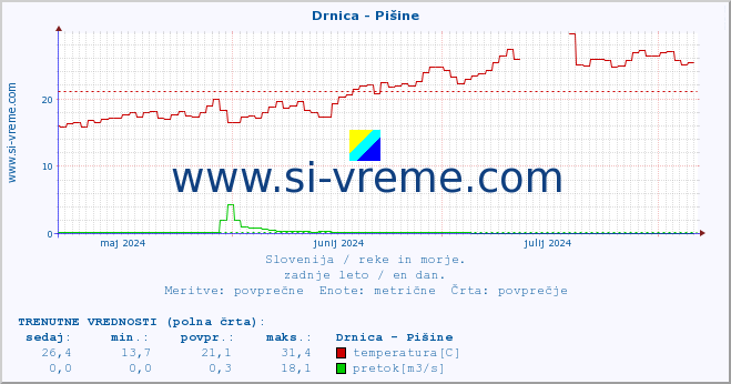 POVPREČJE :: Drnica - Pišine :: temperatura | pretok | višina :: zadnje leto / en dan.