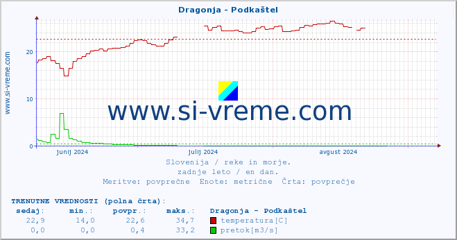 POVPREČJE :: Dragonja - Podkaštel :: temperatura | pretok | višina :: zadnje leto / en dan.