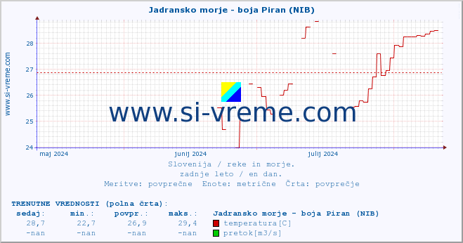 POVPREČJE :: Jadransko morje - boja Piran (NIB) :: temperatura | pretok | višina :: zadnje leto / en dan.