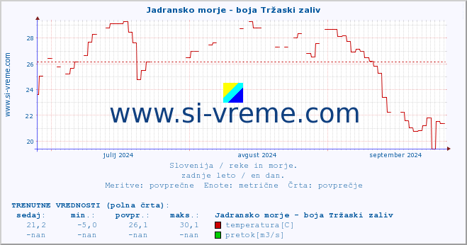 POVPREČJE :: Jadransko morje - boja Tržaski zaliv :: temperatura | pretok | višina :: zadnje leto / en dan.