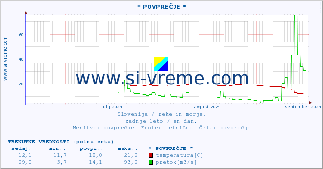 POVPREČJE :: * POVPREČJE * :: temperatura | pretok | višina :: zadnje leto / en dan.