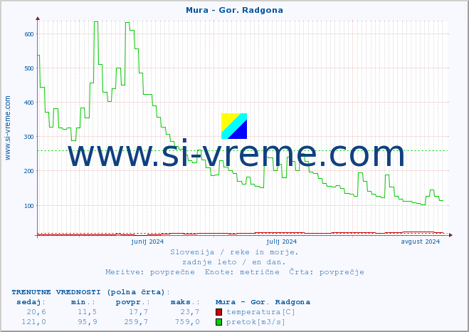 POVPREČJE :: Mura - Gor. Radgona :: temperatura | pretok | višina :: zadnje leto / en dan.