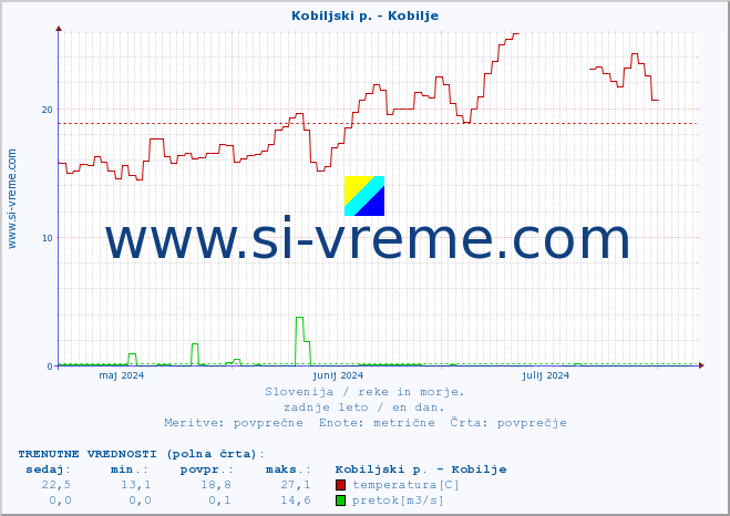 POVPREČJE :: Kobiljski p. - Kobilje :: temperatura | pretok | višina :: zadnje leto / en dan.