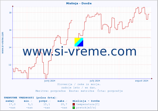 POVPREČJE :: Mislinja - Dovže :: temperatura | pretok | višina :: zadnje leto / en dan.