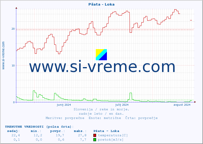 POVPREČJE :: Pšata - Loka :: temperatura | pretok | višina :: zadnje leto / en dan.