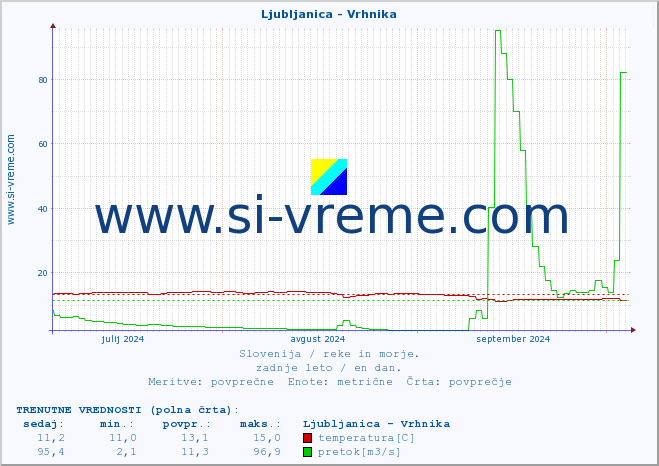 POVPREČJE :: Ljubljanica - Vrhnika :: temperatura | pretok | višina :: zadnje leto / en dan.