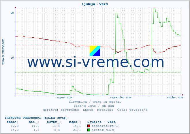 POVPREČJE :: Ljubija - Verd :: temperatura | pretok | višina :: zadnje leto / en dan.