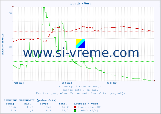 POVPREČJE :: Ljubija - Verd :: temperatura | pretok | višina :: zadnje leto / en dan.