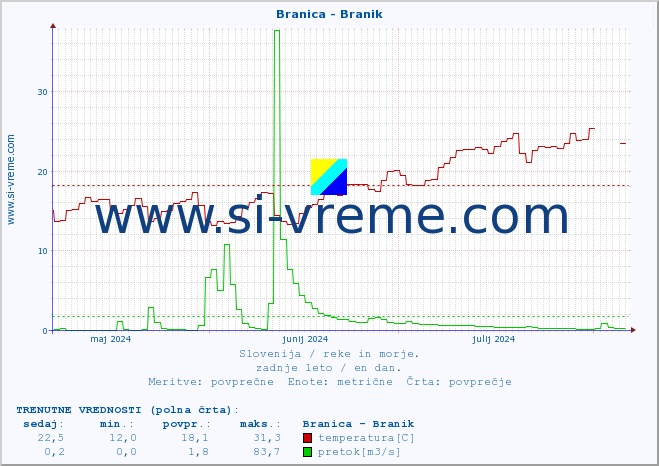 POVPREČJE :: Branica - Branik :: temperatura | pretok | višina :: zadnje leto / en dan.