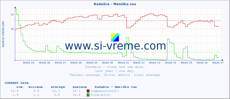  :: Radešca - Meniška vas :: temperature | flow | height :: last year / one day.