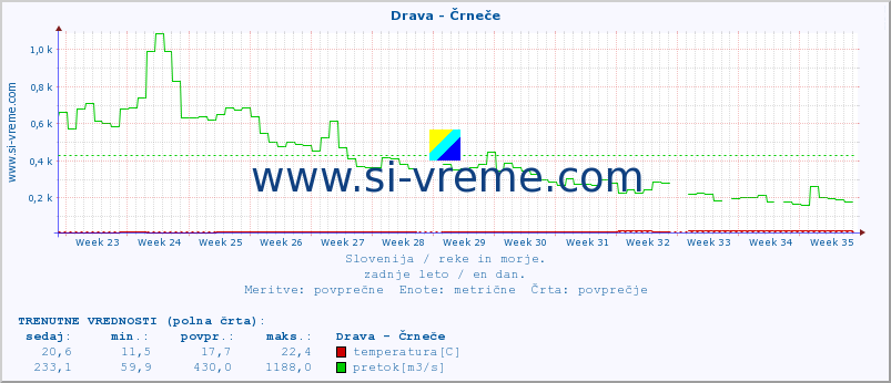 POVPREČJE :: Drava - Črneče :: temperatura | pretok | višina :: zadnje leto / en dan.