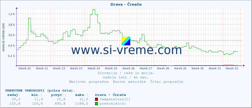 POVPREČJE :: Drava - Črneče :: temperatura | pretok | višina :: zadnje leto / en dan.