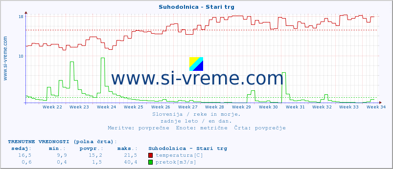 POVPREČJE :: Suhodolnica - Stari trg :: temperatura | pretok | višina :: zadnje leto / en dan.