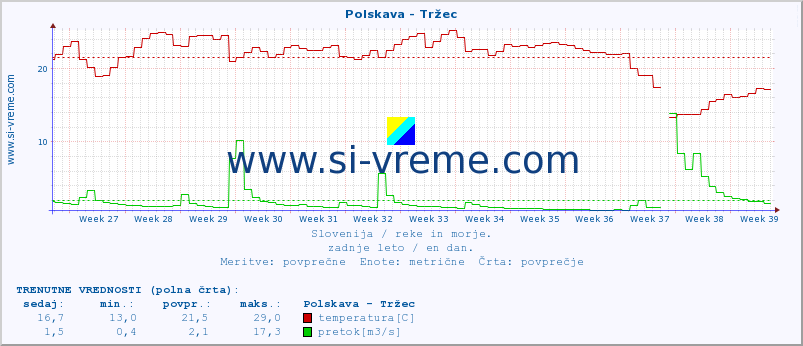 POVPREČJE :: Polskava - Tržec :: temperatura | pretok | višina :: zadnje leto / en dan.